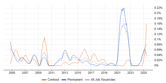 Job vacancy trend for 21 CFR Part 11 in the East of England Job vacancy trend for 21 CFR Part 11 in the East of England