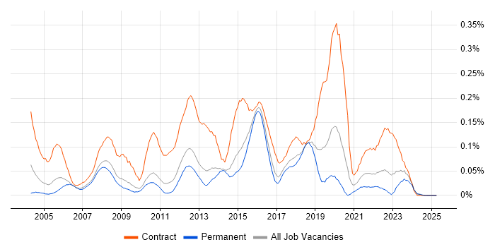 Job vacancy trend for 2nd Line Desktop Support Engineer in the East of England Job vacancy trend for 2nd Line Desktop Support Engineer in the East of England