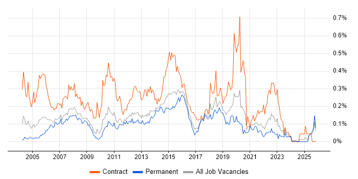 2nd Line Desktop Support job vacancy trend in the East of England