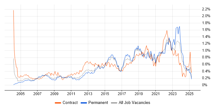 Job vacancy trend for 2nd Line Engineer in the East of England Job vacancy trend for 2nd Line Engineer in the East of England
