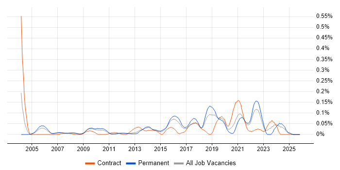 2nd Line Network Engineer job vacancy trend in the East of England