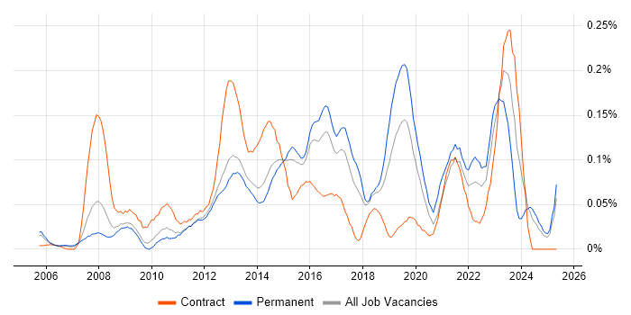 Job vacancy trend for 2nd Line Service Desk Analyst in the East of England Job vacancy trend for 2nd Line Service Desk Analyst in the East of England