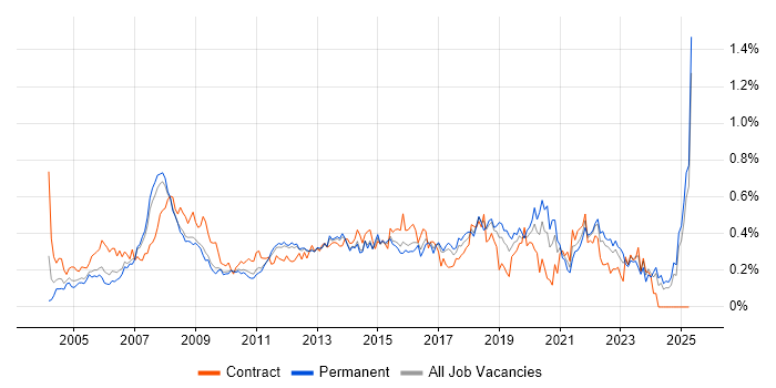 Job vacancy trend for 2nd Line Support Analyst in the East of England Job vacancy trend for 2nd Line Support Analyst in the East of England