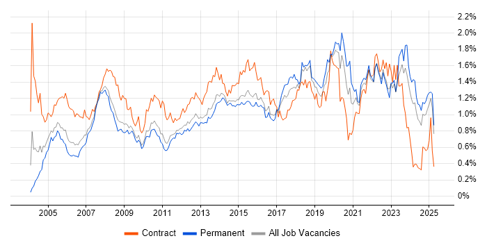 Job vacancy trend for 2nd Line Support in the East of England