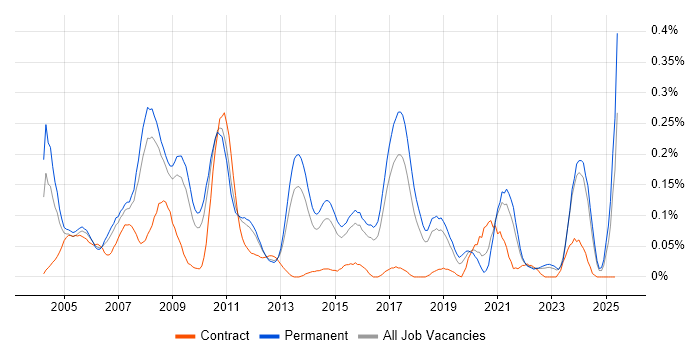 Job vacancy trend for 3D Modelling in the East of England Job vacancy trend for 3D Modelling in the East of England