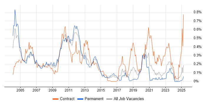 Job vacancy trend for 3GPP in the East of England Job vacancy trend for 3GPP in the East of England