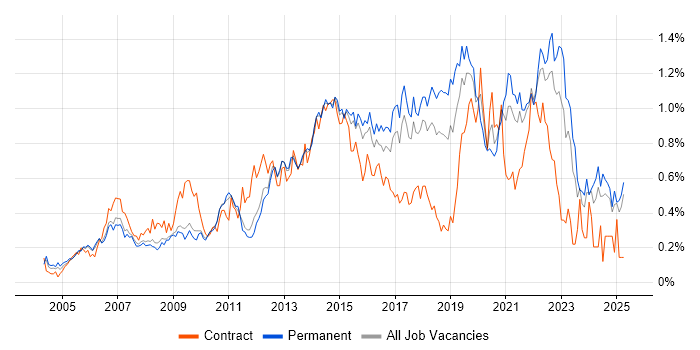 Job vacancy trend for 3rd Line Engineer in the East of England Job vacancy trend for 3rd Line Engineer in the East of England