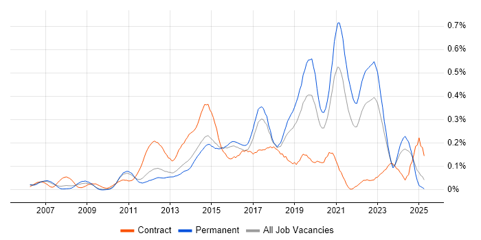 Job vacancy trend for 3rd Line Infrastructure Engineer in the East of England Job vacancy trend for 3rd Line Infrastructure Engineer in the East of England