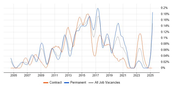 Job vacancy trend for 3rd Line Infrastructure Support in the East of England Job vacancy trend for 3rd Line Infrastructure Support in the East of England