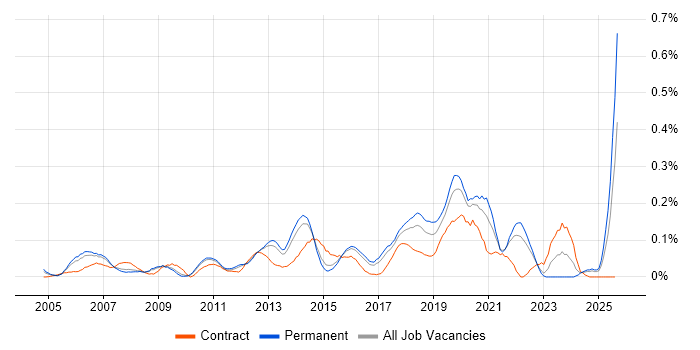 Job vacancy trend for 3rd Line Network Engineer in the East of England