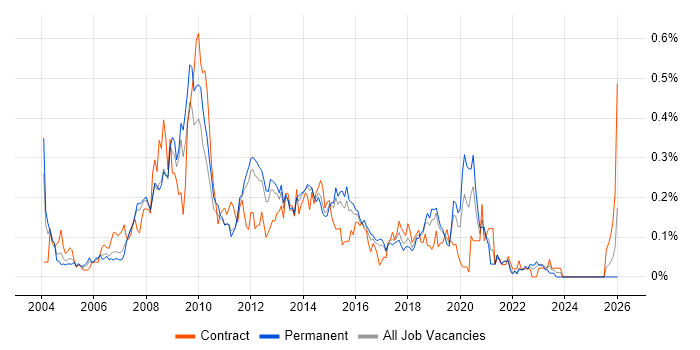 3rd Line Support Analyst job vacancy trend in the East of England