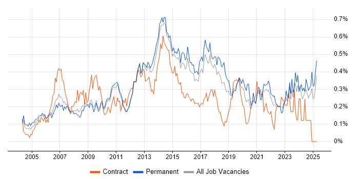 Job vacancy trend for 3rd Line Support Engineer in the East of England Job vacancy trend for 3rd Line Support Engineer in the East of England