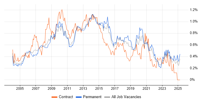 Job vacancy trend for 3rd Line Support in the East of England Job vacancy trend for 3rd Line Support in the East of England