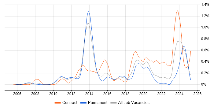 Job vacancy trend for 4G in the East of England Job vacancy trend for 4G in the East of England