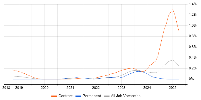 Job vacancy trend for 5G NR in the East of England Job vacancy trend for 5G NR in the East of England