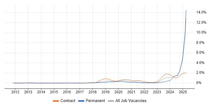 Job vacancy trend for 5G in the East of England Job vacancy trend for 5G in the East of England