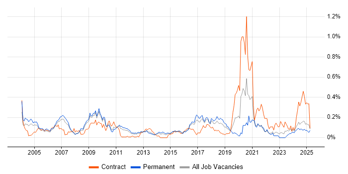 Job vacancy trend for 802.11 in the East of England