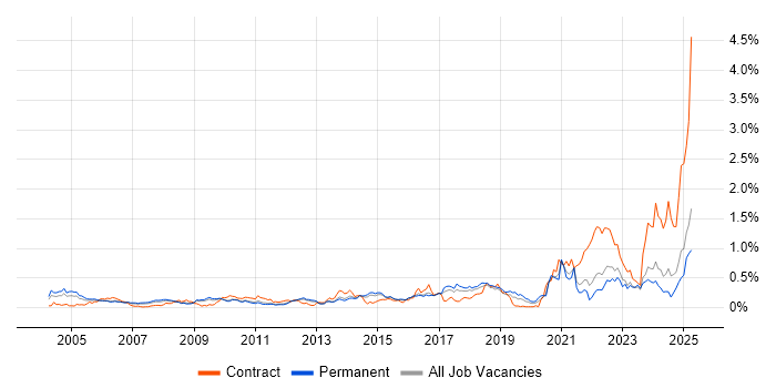 Job vacancy trend for A+ Certification in the East of England Job vacancy trend for A+ Certification in the East of England