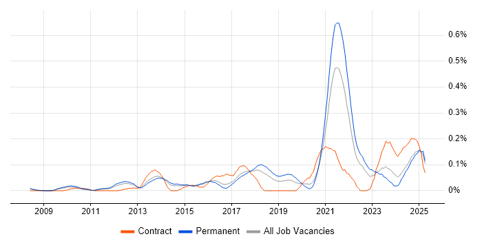 Job vacancy trend for A/B Testing in the East of England Job vacancy trend for A/B Testing in the East of England