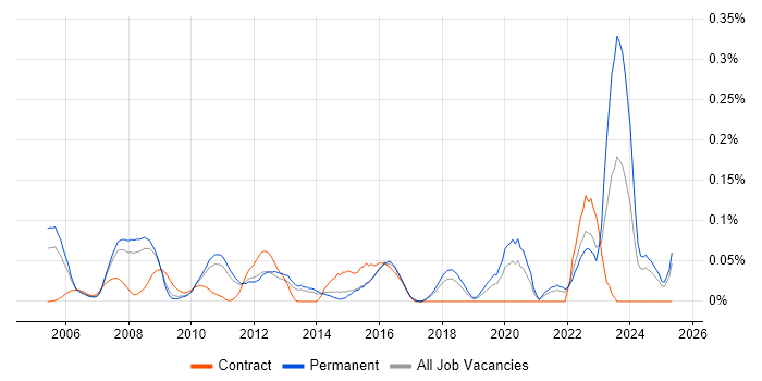 Job vacancy trend for AAT in the East of England