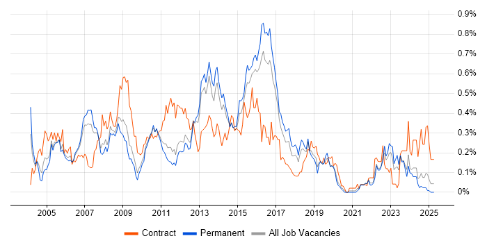 Job vacancy trend for ABAP in the East of England Job vacancy trend for ABAP in the East of England