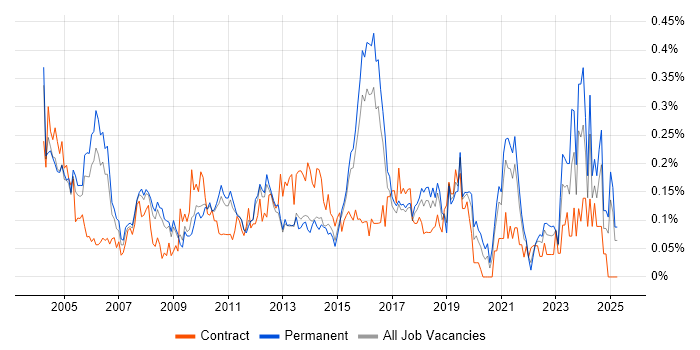 Job vacancy trend for ACCA in the East of England Job vacancy trend for ACCA in the East of England