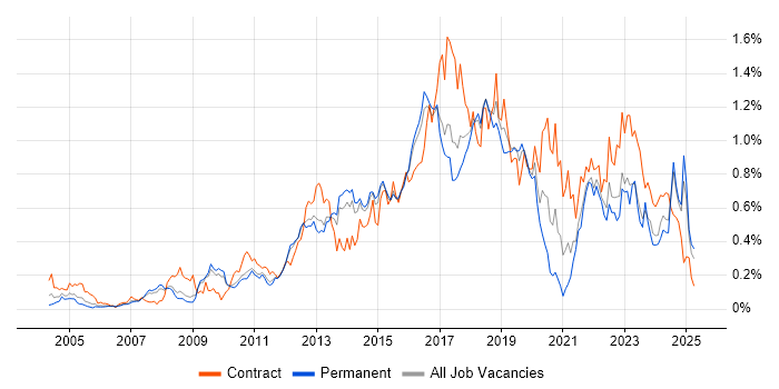 Job vacancy trend for Acceptance Criteria in the East of England Job vacancy trend for Acceptance Criteria in the East of England
