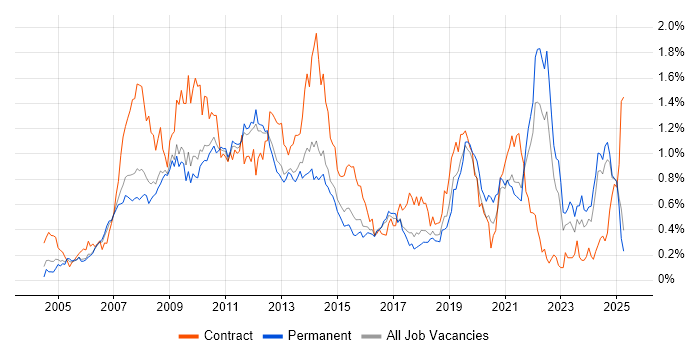Job vacancy trend for Accessibility in the East of England