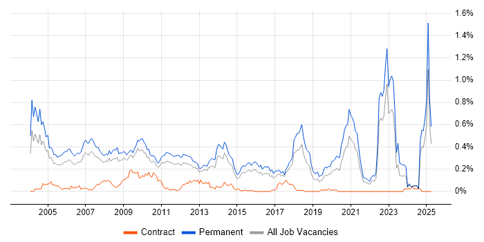 Job vacancy trend for Account Manager in the East of England Job vacancy trend for Account Manager in the East of England