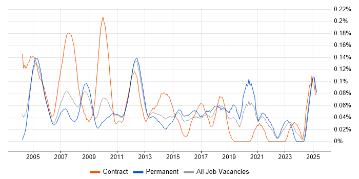 Job vacancy trend for Accountant in the East of England Job vacancy trend for Accountant in the East of England