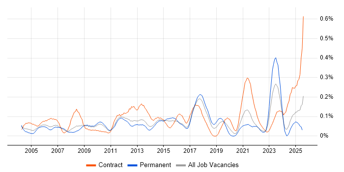 Job vacancy trend for Accounts Receivable in the East of England Job vacancy trend for Accounts Receivable in the East of England