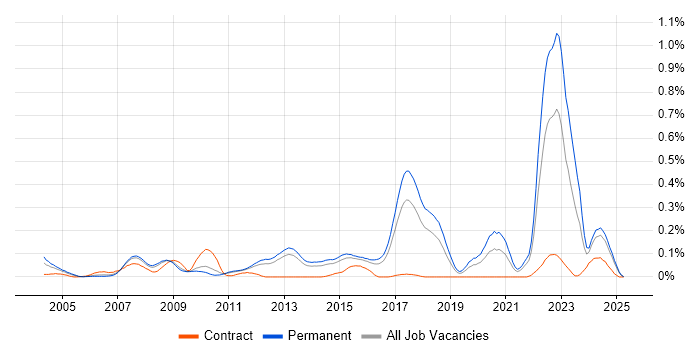 Job vacancy trend for Acoustics in the East of England Job vacancy trend for Acoustics in the East of England
