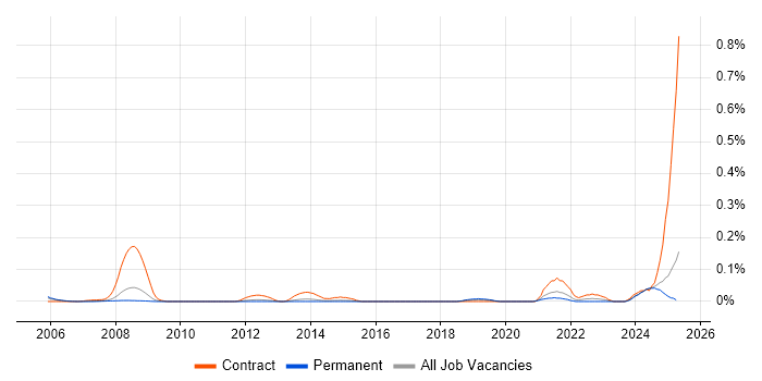 Job vacancy trend for Actel in the East of England Job vacancy trend for Actel in the East of England