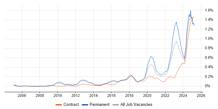 Job vacancy trend for Actionable Insight in the East of England Job vacancy trend for Actionable Insight in the East of England