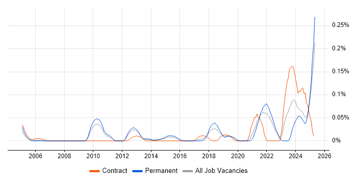 Job vacancy trend for Actionable Recommendations in the East of England Job vacancy trend for Actionable Recommendations in the East of England