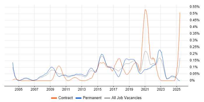 Job vacancy trend for Active Listening in the East of England Job vacancy trend for Active Listening in the East of England