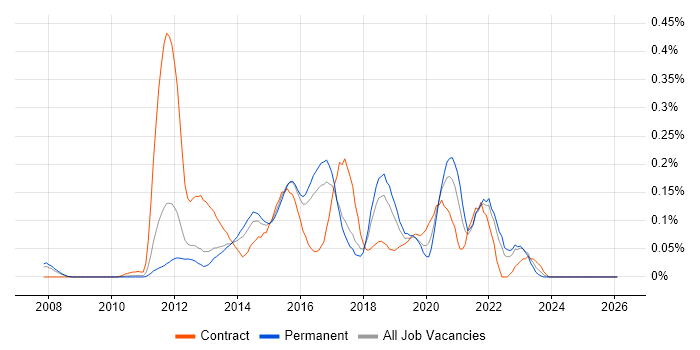 ActiveMQ job vacancy trend in the East of England