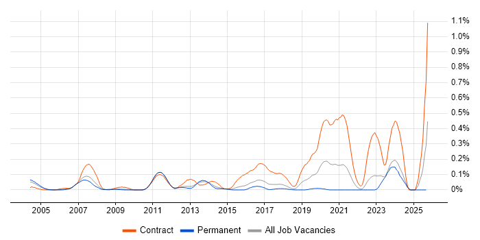 Ada Engineer job vacancy trend in the East of England Ada Engineer job vacancy trend in the East of England