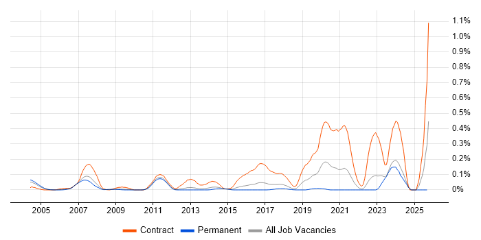 Ada Software Engineer job vacancy trend in the East of England Ada Software Engineer job vacancy trend in the East of England