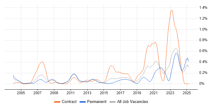 Job vacancy trend for Ada in the East of England Job vacancy trend for Ada in the East of England