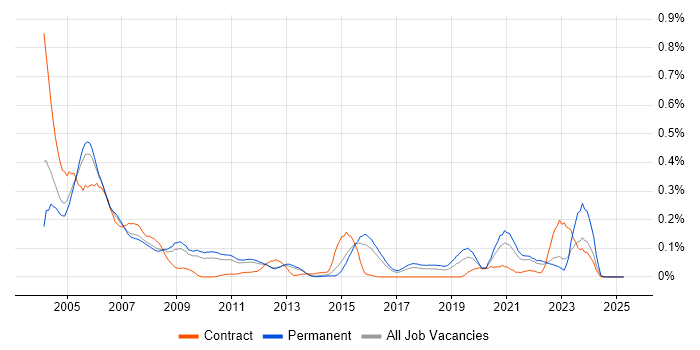 Job vacancy trend for ADO in the East of England Job vacancy trend for ADO in the East of England