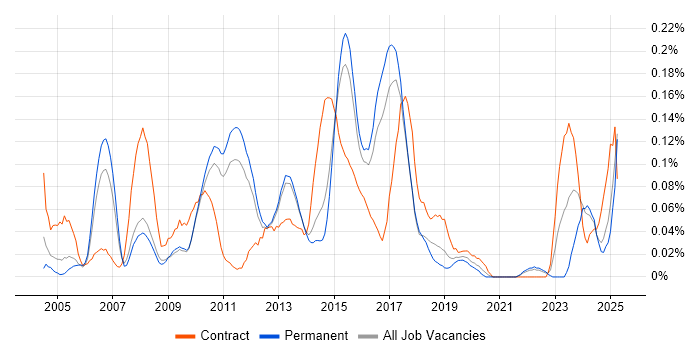 Job vacancy trend for Adobe After Effects in the East of England Job vacancy trend for Adobe After Effects in the East of England