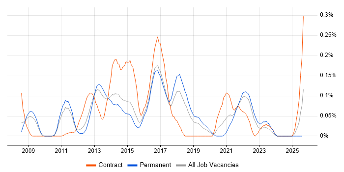 Job vacancy trend for Adobe Analytics in the East of England