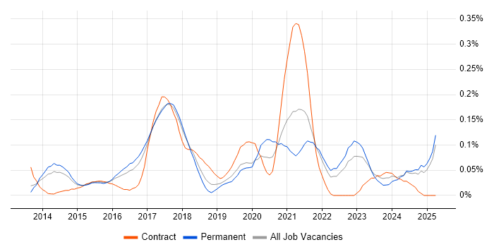 Job vacancy trend for Adobe Creative Cloud in the East of England Job vacancy trend for Adobe Creative Cloud in the East of England