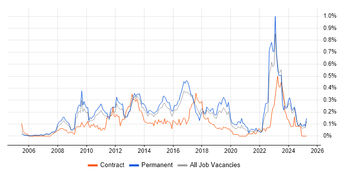 Job vacancy trend for Adobe Creative Suite in the East of England Job vacancy trend for Adobe Creative Suite in the East of England