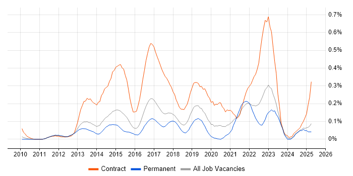 Job vacancy trend for Adobe Experience Manager in the East of England Job vacancy trend for Adobe Experience Manager in the East of England