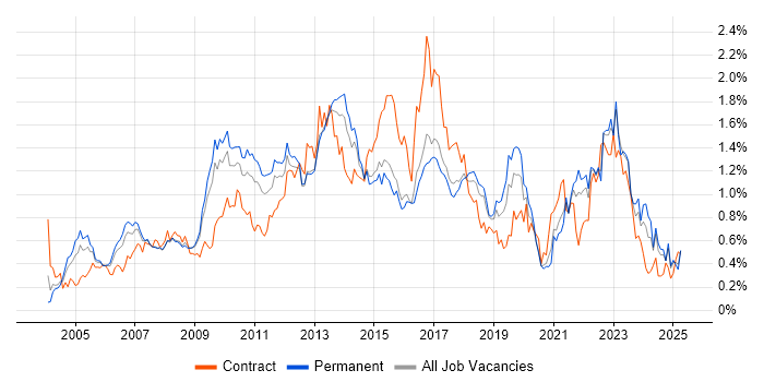 Job vacancy trend for Adobe in the East of England