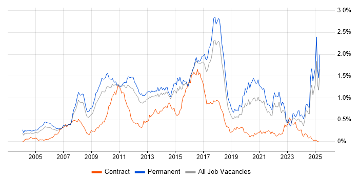 Job vacancy trend for Advertising in the East of England Job vacancy trend for Advertising in the East of England