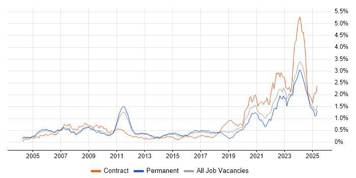 Job vacancy trend for Aerospace in the East of England Job vacancy trend for Aerospace in the East of England