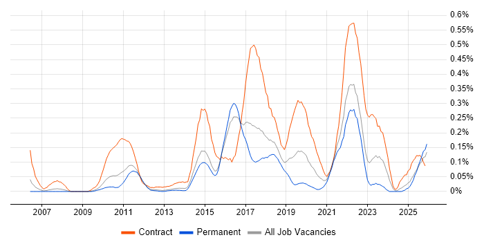 Agile Coaching job vacancy trend in the East of England